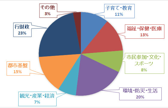 市長への提言分野別内訳(画像下に説明有り)