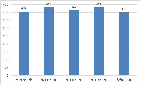 市長への提言数推移(画像下に説明有り)