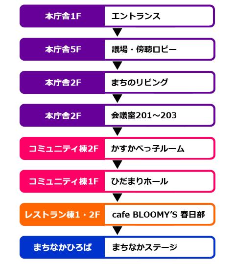 (見学ルート)1.エントランスホール、2.議場、3.まちのリビング、4.会議室201~203、5.かすかべっ子ルーム、6.ひだまりホール、7.Cafe BLOOMY'S 春日部、8.まちなかひろば