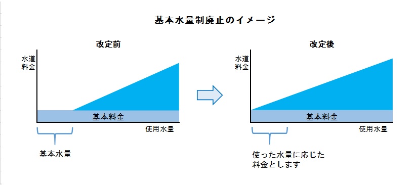 基本料金に一定水量までの水量料金が含まれていた料金体系をとりやめます