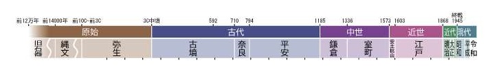 時代の長さ(模式図)