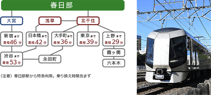 春日部市は首都圏へのアクセス良好 ：新宿まで最短46分、日本橋まで最短42分、大手町まで最短36分、東京まで最短39分、上野まで最短29分、渋谷まで最短53分、（注意）春日部駅から特急利用。乗り換え時間含まず