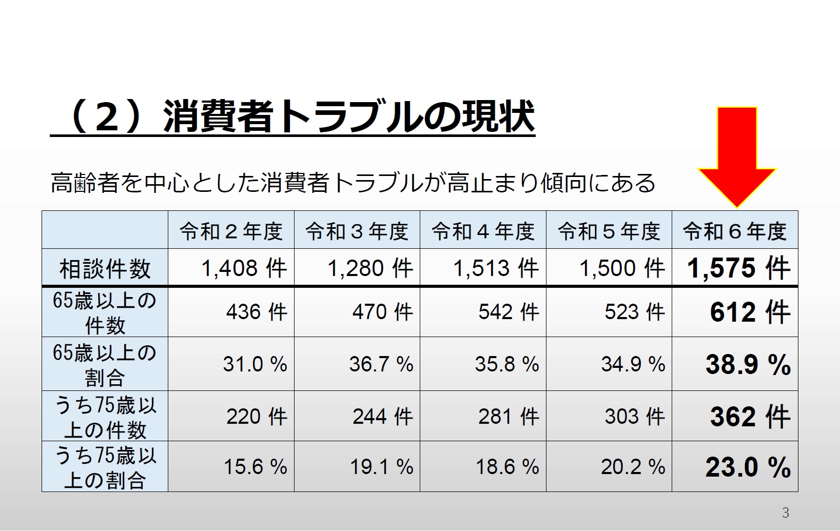 過去5年間の消費生活相談件数の推移です