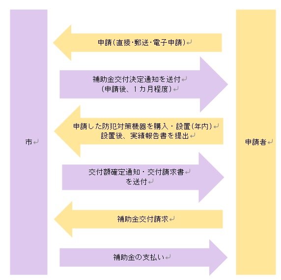 申請の流れ