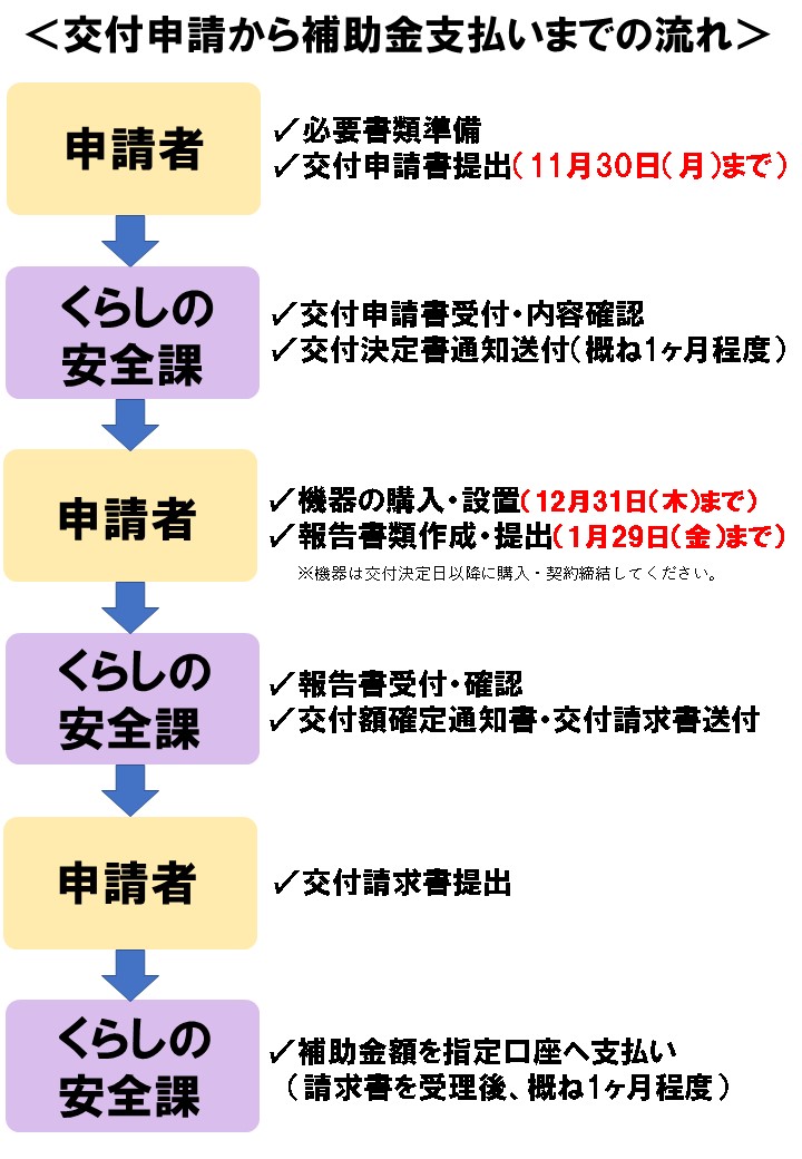 家庭用防犯対策機器購入補助金の申請から補助金交付の流れのチラシ