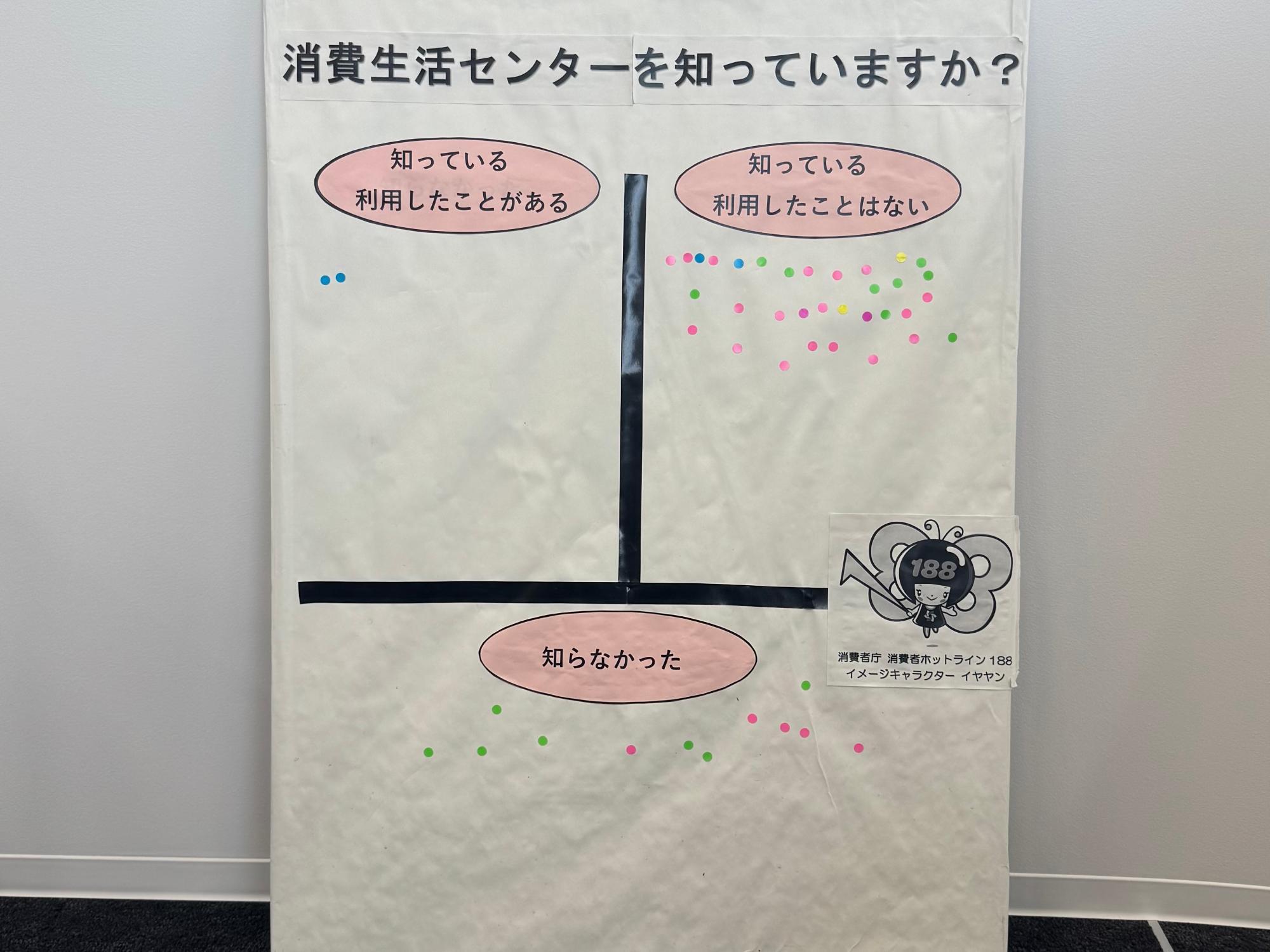 消費生活センターについてアンケートを実施