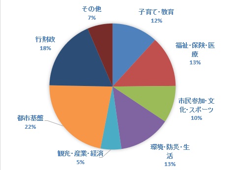 市長への提言分野別内訳（画像下に説明有り）