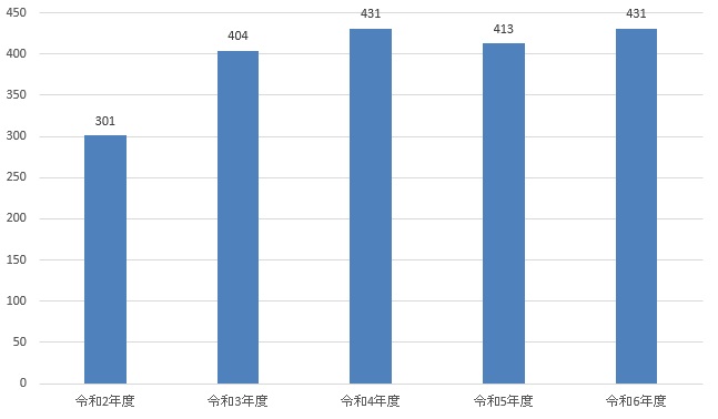 市長への提言数推移（画像下に説明有り）