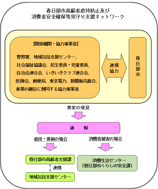 春日部市高齢者虐待防止及び消費者安全確保等見守り支援ネットワークの事業概要図