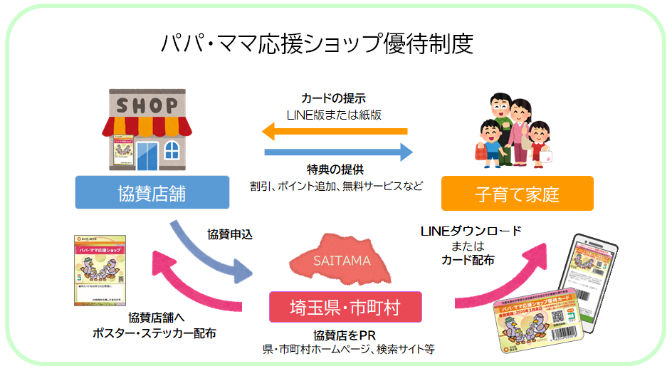 パパ・ママ応援ショップ制度の仕組みの説明図