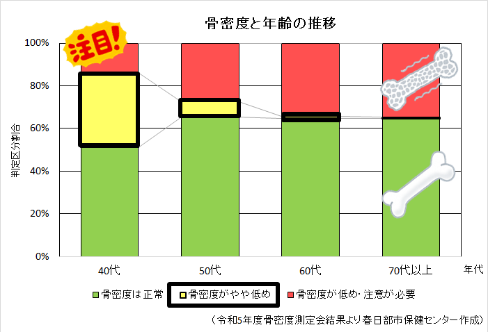 令和5年骨密度測定会結果から保健センターが作成した骨密度と年齢の推移のグラフ。20代から50代にかけて、骨密度がやや少なめが増え始めるため、骨粗しょう症予防のためには、若い年齢から注意が必要ということが分かる。