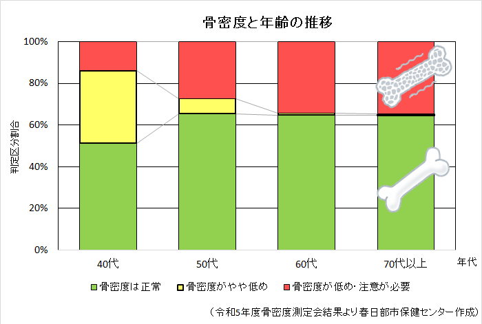 令和5年度骨密度測定会結果から保健センターが作成した骨密度と年齢の推移のグラフ。年齢とともに、骨密度は低下していくことが分かる。