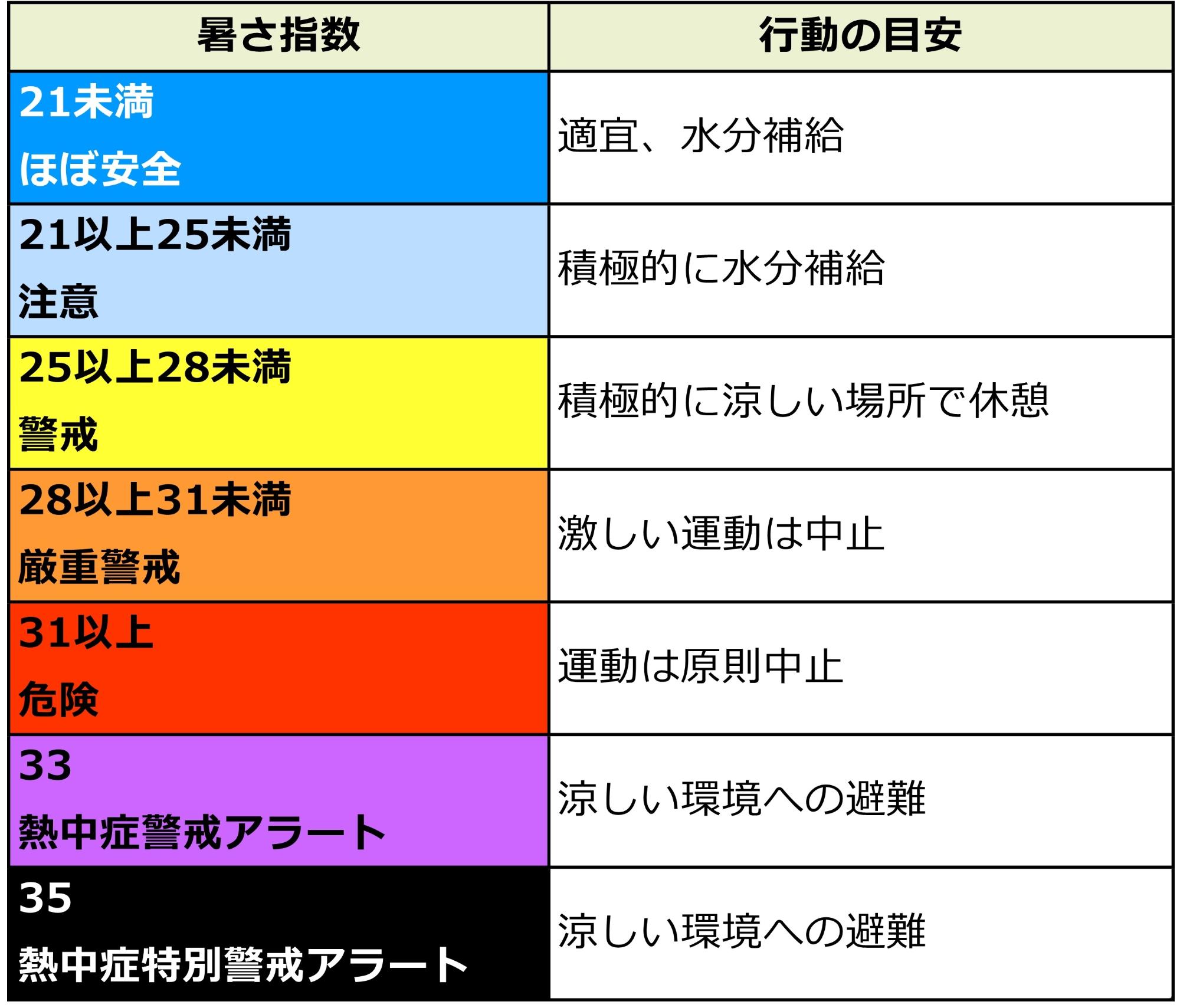 暑さ指数と行動の目安