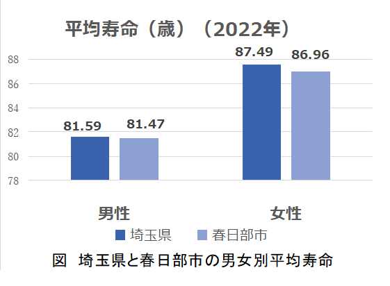 埼玉県と春日部市の男女別平均寿命のグラフで、春日部市の平均寿命は埼玉県の平均寿命と比べて男性は0.12歳低く、女性は0.53歳低くなっている