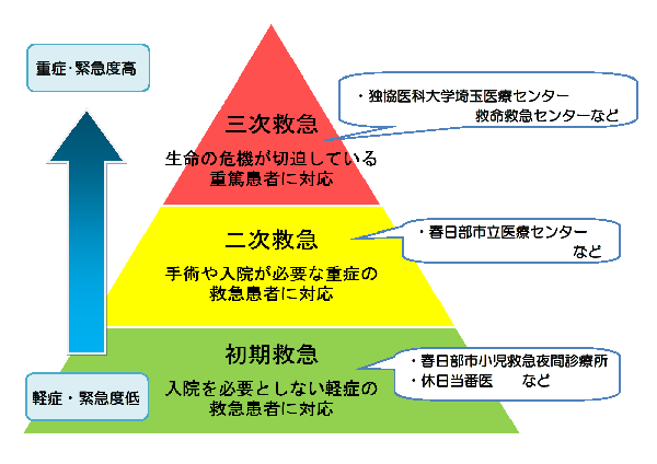 小児救急医療体制の説明図