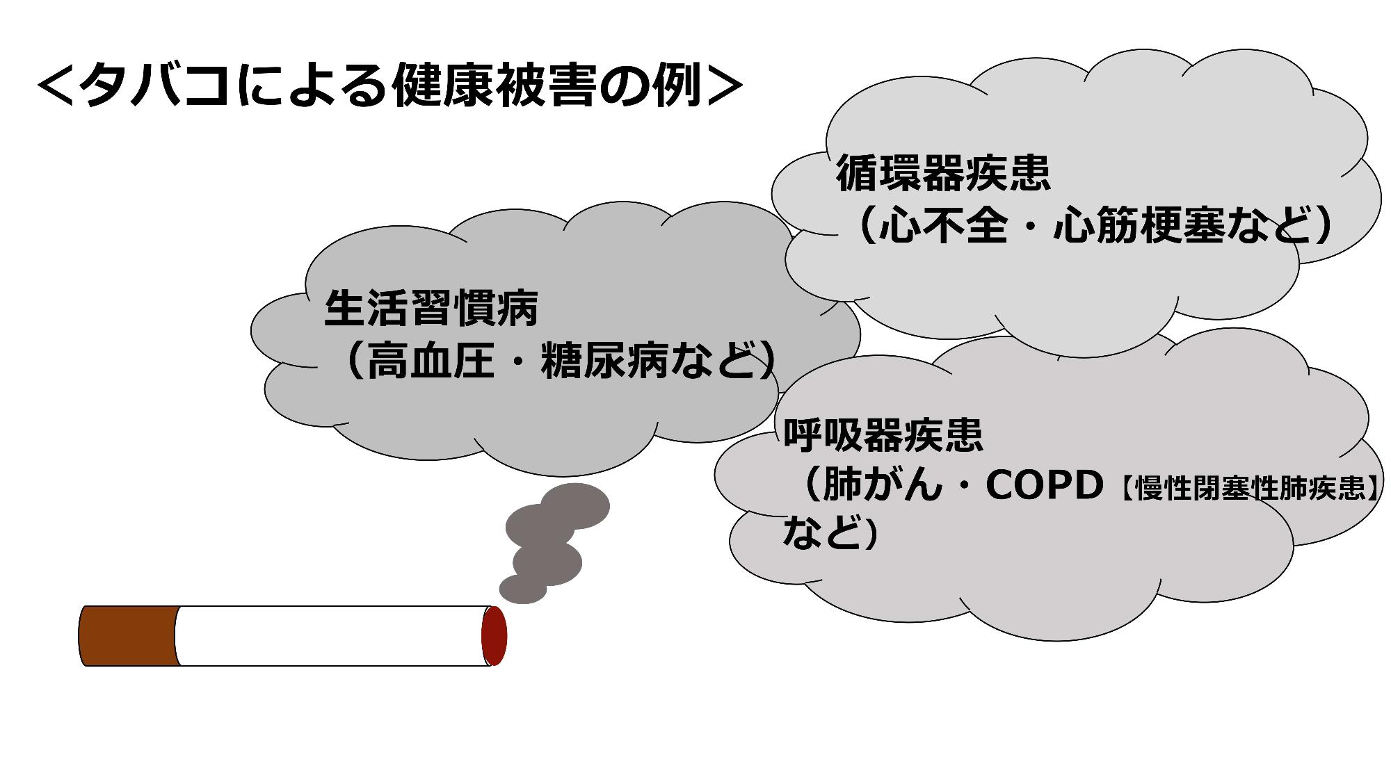 タバコによる健康被害の例を示す図。喫煙は、生活習慣病（糖尿病や高血圧）、循環器疾患（心不全・心筋梗塞）、呼吸器疾患（肺がん・COPD【慢性閉塞性肺疾患】）のリスクを高めます。