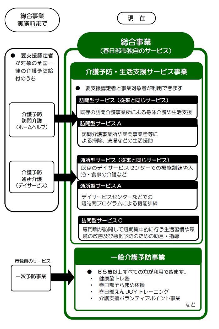 これまでの介護予防サービスとの変更点の説明図
