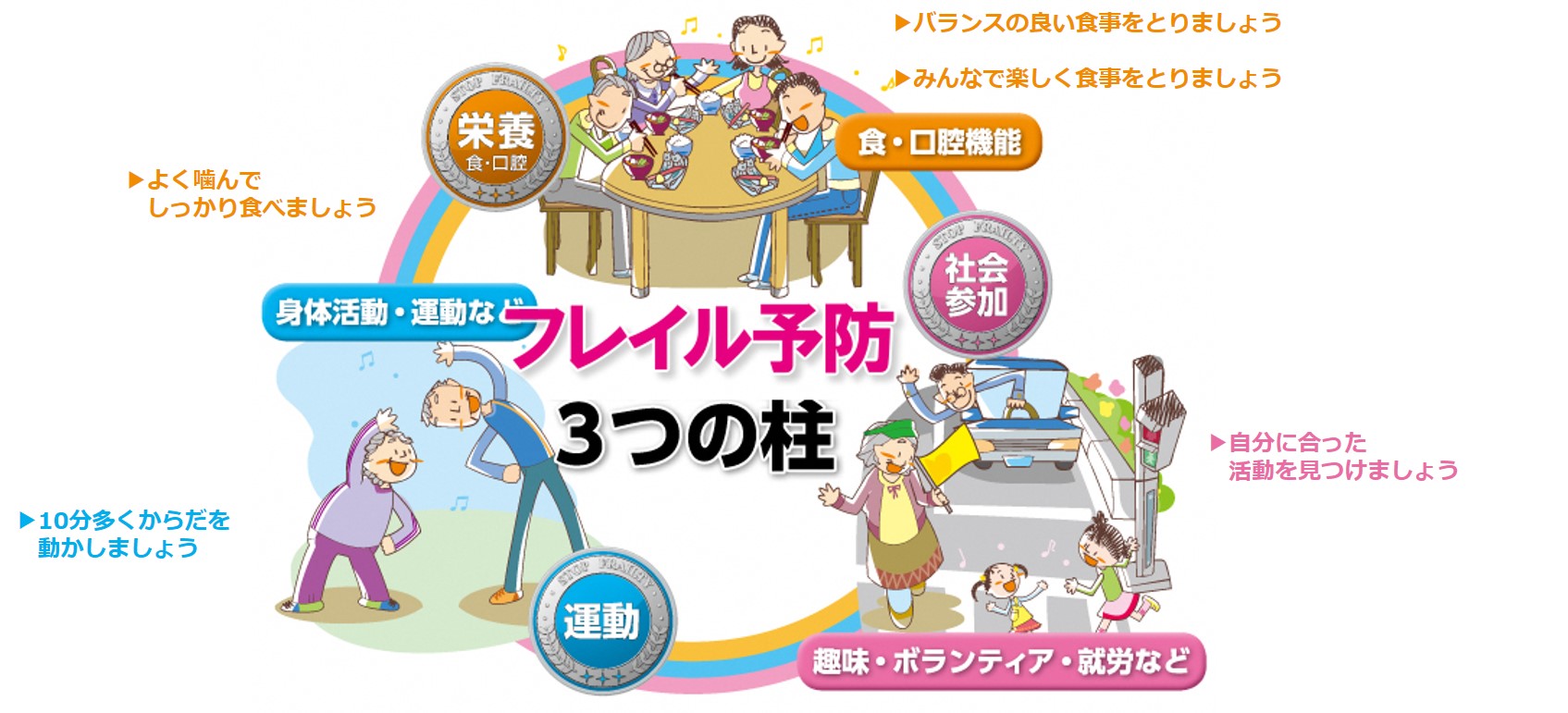 フレイル予防には栄養、運動、社会参加の3つの柱が重要であることを説明する図