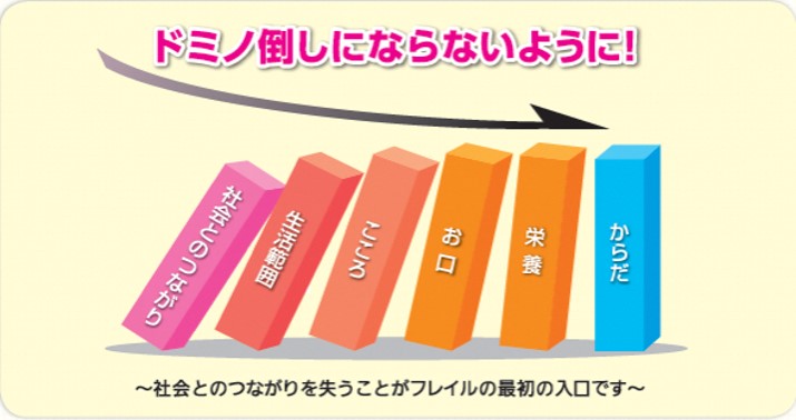 社会とのつながりが失われていくことがフレイルの入り口であることをドミノを例に説明する図