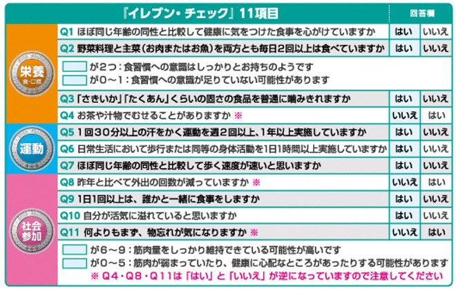フレイルチェックで行うイレブンチェックの図