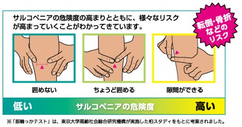 フレイルチェックで行う指輪っかテストのやり方を説明する図