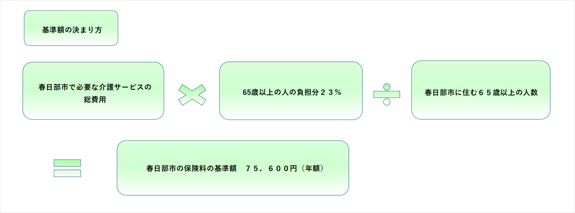 基準額の決まり方についての説明図