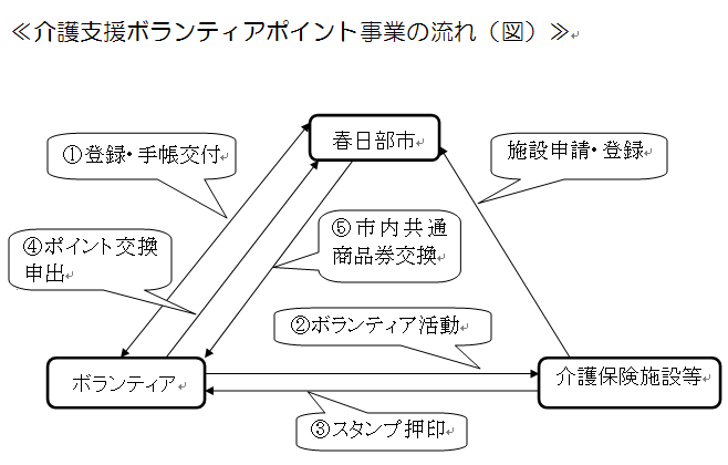 介護支援ボランティアポイント事業のフロー図