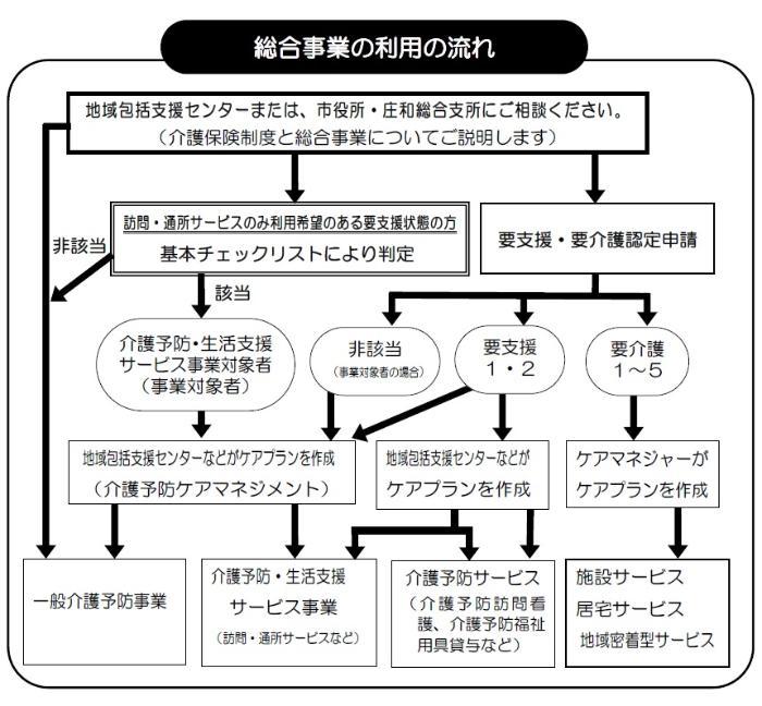 総合事業利用に関するフロー図