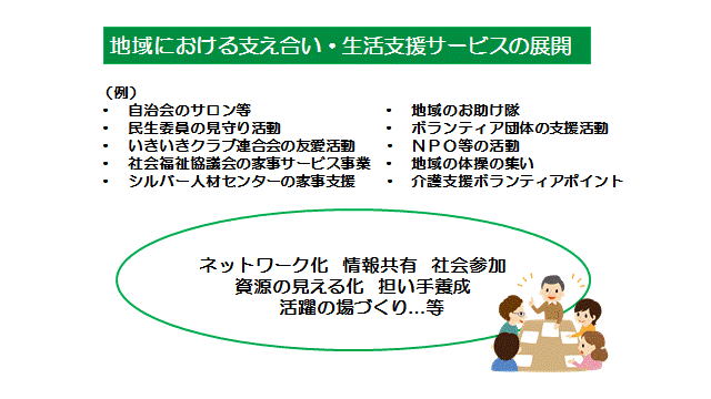 地域における支え合い・生活支援サービスの展開の説明図