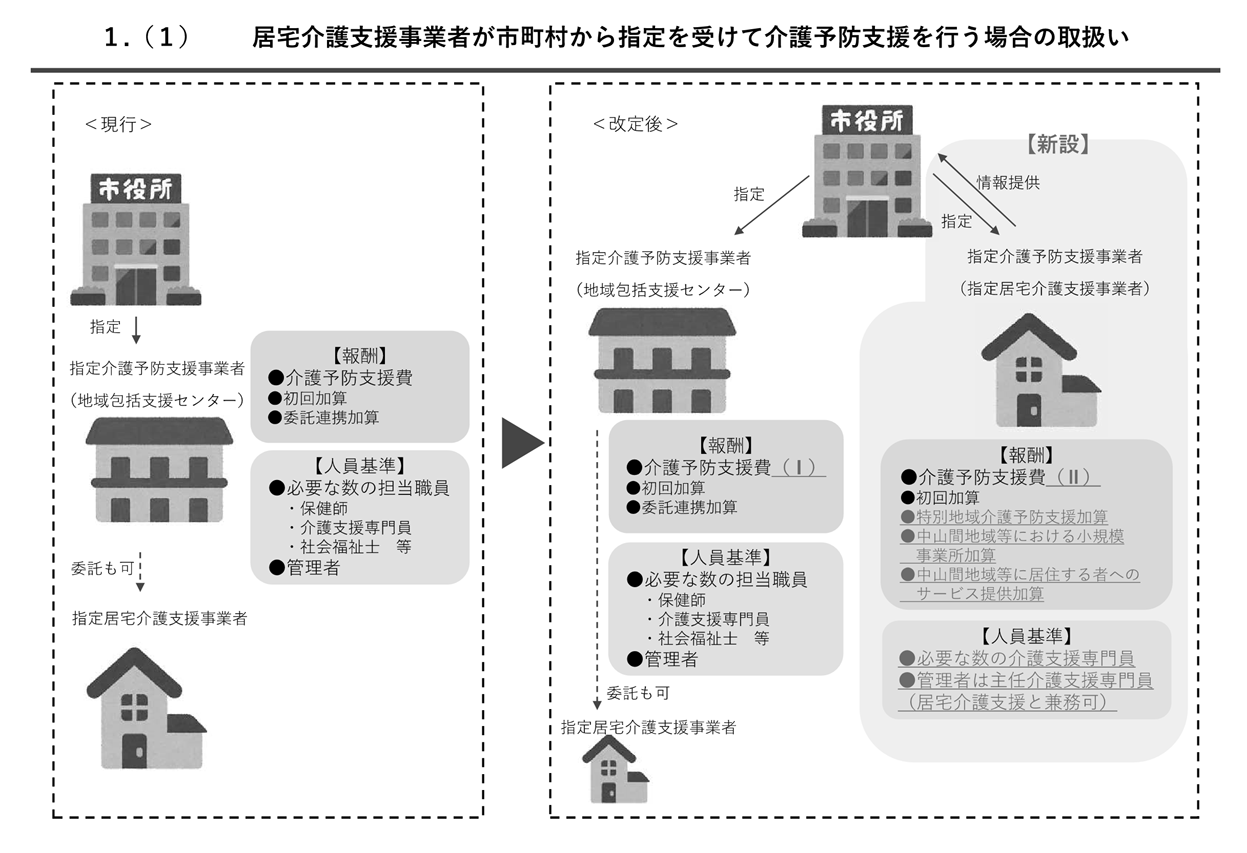 居宅介護支援事業者が市町村から指定を受けて介護予防支援を行う場合の取扱い