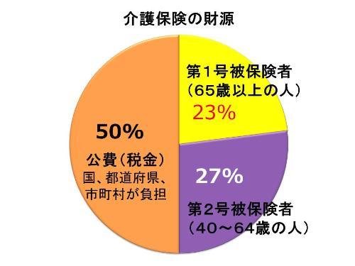 介護保険の財源の内訳の円グラフ