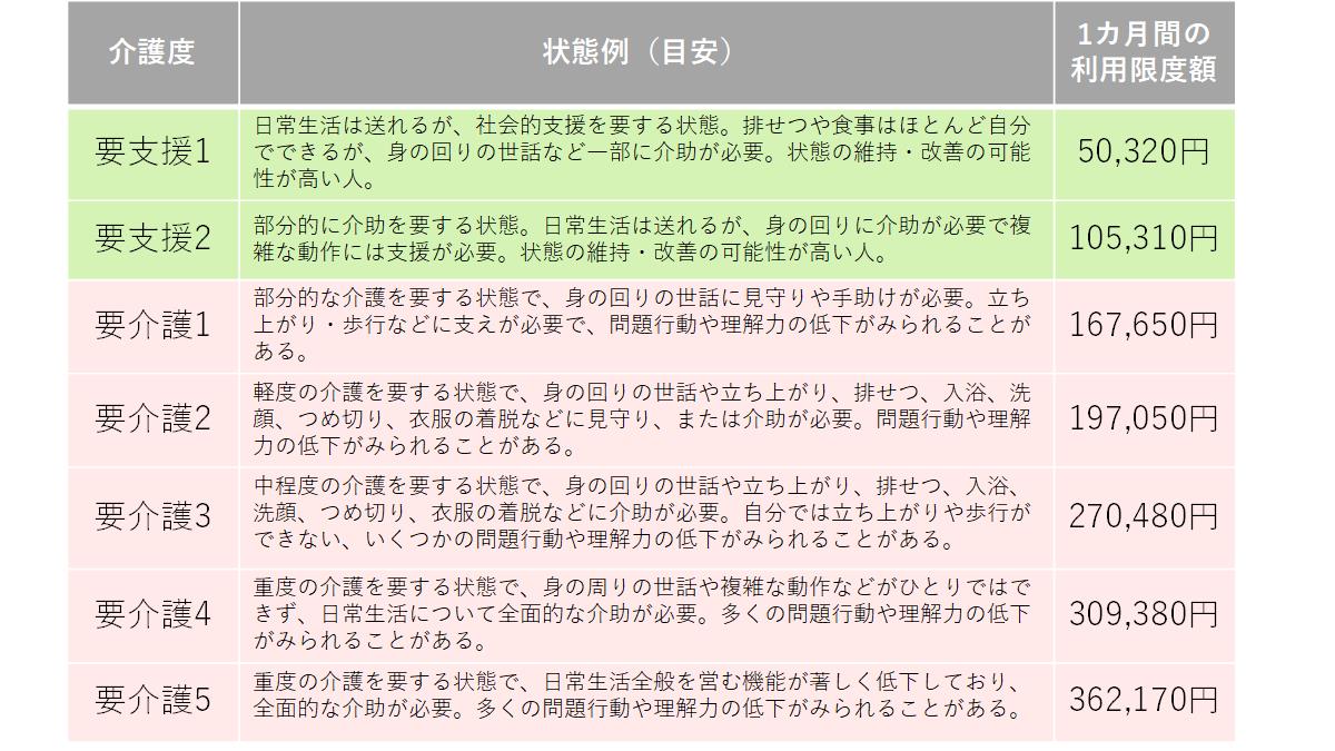 要介護・要支援状態例