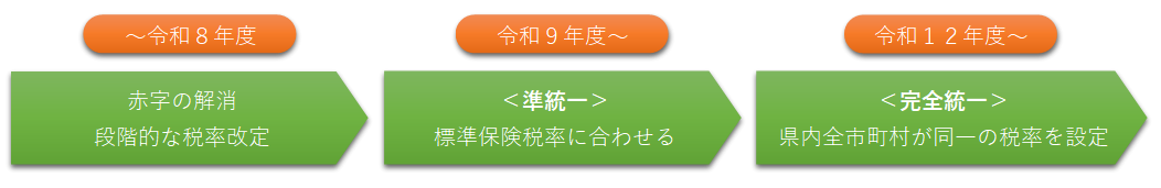 令和8年度までに赤字の解消、段階的な税率改定をし、令和9年度以降は標準保険税率に合わせる準統一、令和12年度以降は県内全市町村が同一の税率を設定する完全統一を目指しています。
