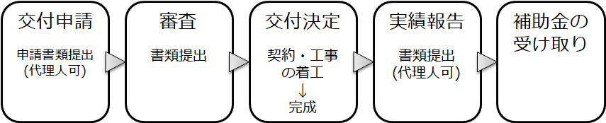 事業の流れ