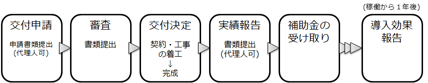 事業の流れ