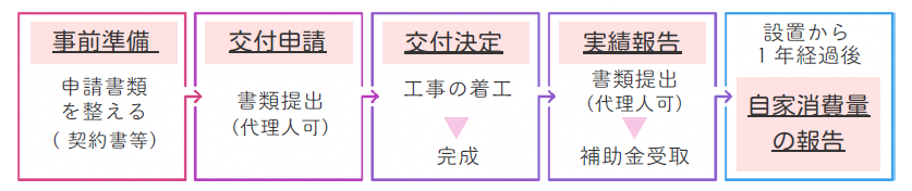 個人住宅における太陽光発電設備・蓄電池設置補助金の事業の流れに関する画像