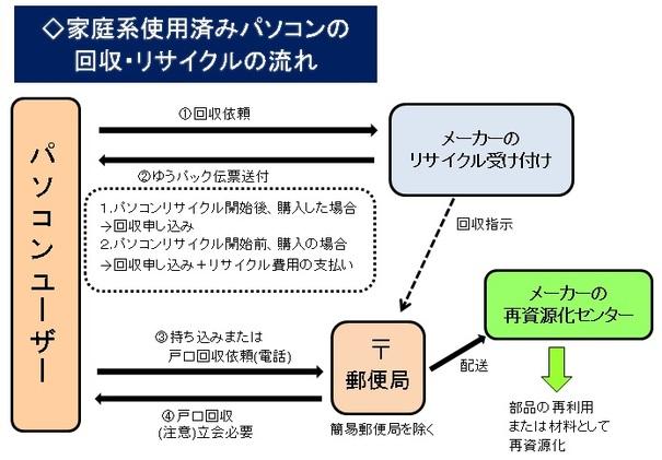 パソコンのリサイクルのフロー図