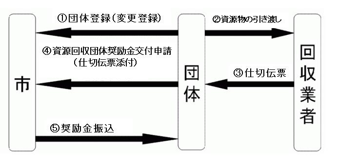 資源回収の流れのフロー図
