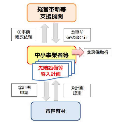 先端設備等導入計画の認定までの流れフロー図