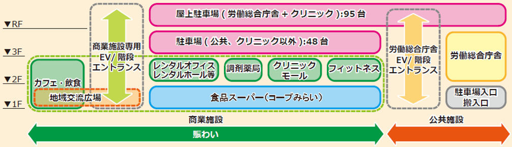 跡地活用施設の施設構成イメージ