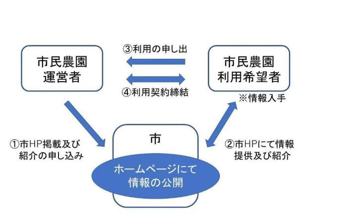 市民農園の登録のフロー図