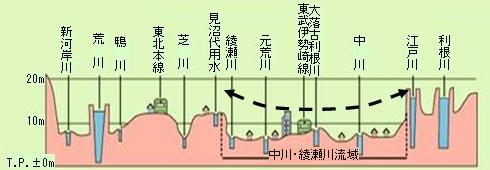 中川・綾瀬川流域図