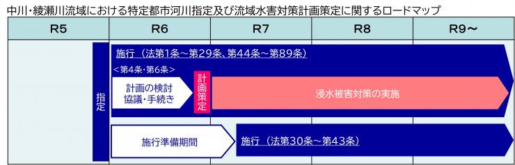 中川・綾瀬川流域における特定都市河川指定及び流域水害対策計画策定に関するロードマップ