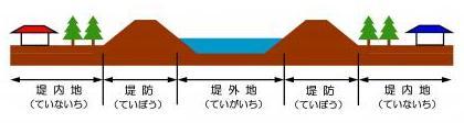 堤内地と堤外地の説明図