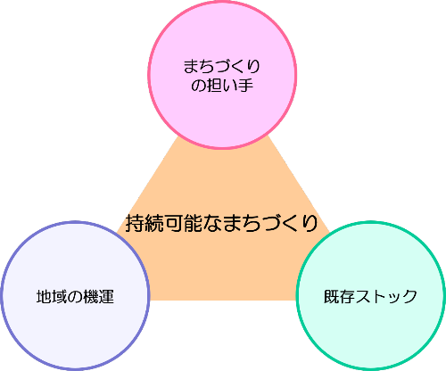持続可能なまちづくりに重要な3つの要素