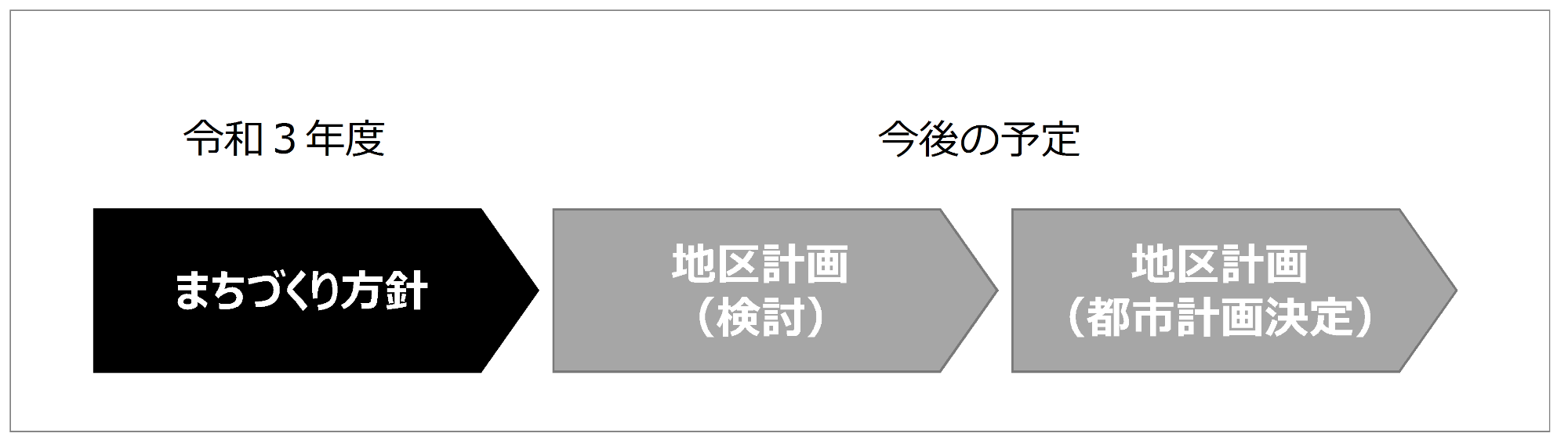 令和3年度のまちづくり方針取りまとめ後は、地区計画の検討を進め、地区計画の都市計画決定を目指します。