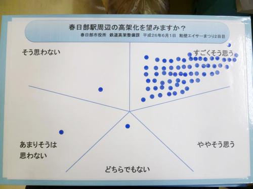 粕壁エイサー祭りのアンケートにて、高架化希望について「すごくそう思う」が大半を占めた集計表の写真