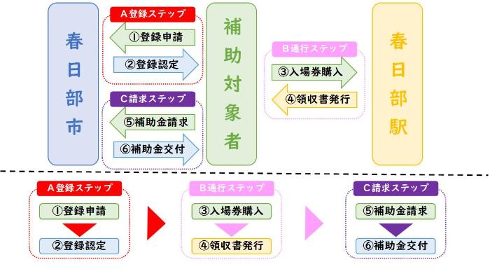 春日部駅構内通行費用支援事業の利用イメージ