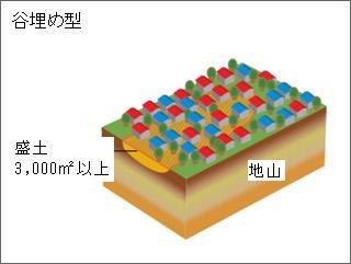 谷埋め型のイラスト