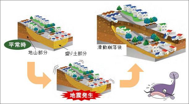 地震発生後の崩落を示した図